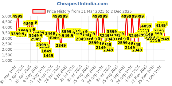 myntra.com ADIDAS Kids Woven Design NEBZED Running Shoes adidas Price History Graph from 31 Mar 2025 to 2 Dec 2025