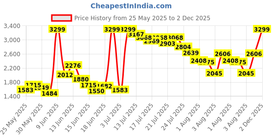 myntra.com ADIDAS Kids Woven Design Novel Glide 1.0 Running Shoes adidas Price History Graph from 25 May 2025 to 2 Dec 2025