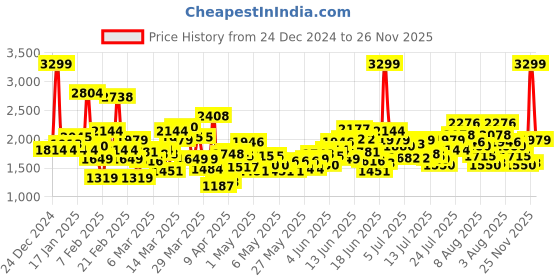 myntra.com ADIDAS Kids Woven Design Percepto 2.0 Running Shoes adidas Price History Graph from 24 Dec 2024 to 25 Nov 2025