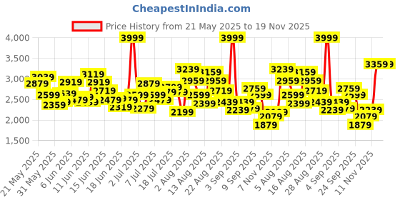 myntra.com ADIDAS Kids Woven Design Run 70s AC I Shoes adidas Price History Graph from 21 May 2025 to 19 Nov 2025