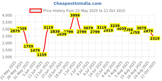 myntra.com ADIDAS Kids Woven Design Run 70s AC I Shoes adidas Price History Graph from 22 May 2025 to 11 Oct 2025