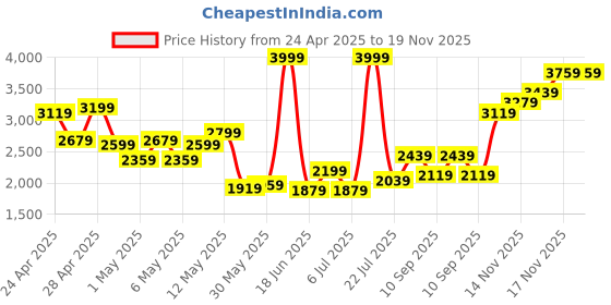 myntra.com ADIDAS Kids Woven Design Run Falcon 3.0 EL Running Shoes with Striped Detail adidas Price History Graph from 24 Apr 2025 to 19 Nov 2025