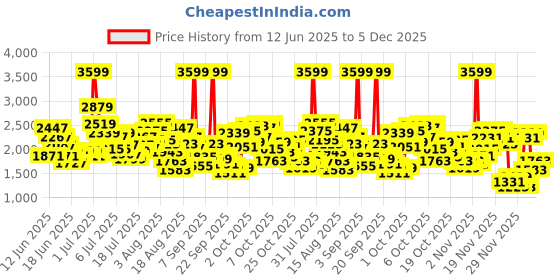 myntra.com ADIDAS Kids Woven Design Runfalcon 5 EL Running Shoes adidas Price History Graph from 12 Jun 2025 to 5 Dec 2025