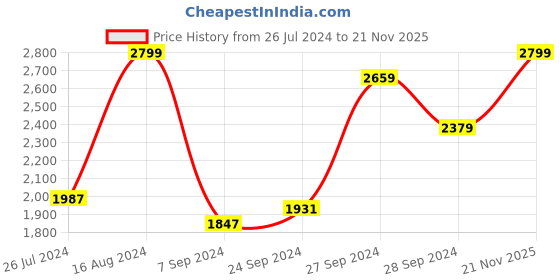 myntra.com ADIDAS Kids Woven Design Sterlinn 1.0 Running Shoes adidas Price History Graph from 26 Jul 2024 to 21 Nov 2025