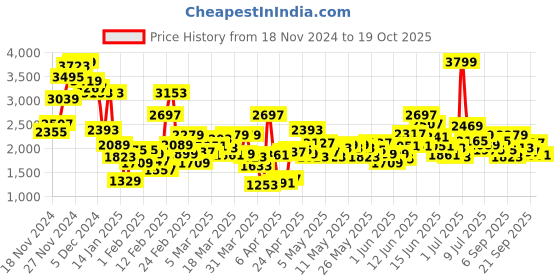 myntra.com ADIDAS Kids Woven Design Tensaur 2.0 Running Shoes adidas Price History Graph from 18 Nov 2024 to 19 Oct 2025