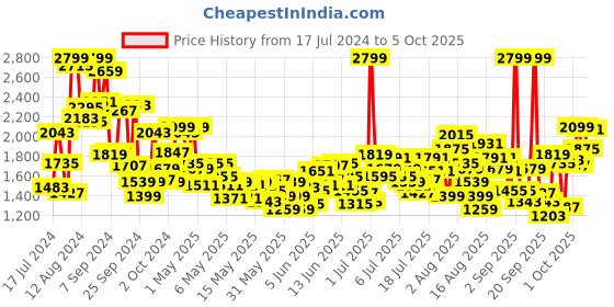 myntra.com ADIDAS Kids Woven Design Tensaur Run 2.0 CF I Running Shoes adidas Price History Graph from 17 Jul 2024 to 4 Oct 2025