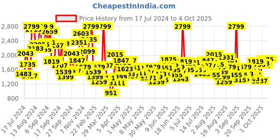 myntra.com ADIDAS Kids Woven Design Tensaur Run 2.0 CF I Shoes adidas Price History Graph from 17 Jul 2024 to 4 Oct 2025