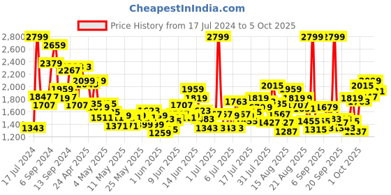 myntra.com ADIDAS Kids Woven Design Tensaur Run 2.0 CF I Shoes adidas Price History Graph from 17 Jul 2024 to 2 Oct 2025