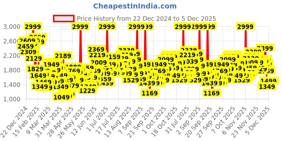 myntra.com ADIDAS Kids Woven Design Vertago 3.0 Running Shoes adidas Price History Graph from 22 Dec 2024 to 5 Dec 2025