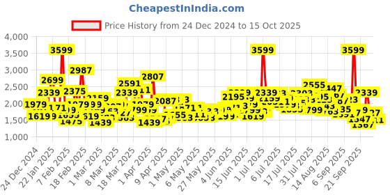 myntra.com ADIDAS Kids Woven Design Volant Run 1.0 Running Shoes adidas Price History Graph from 24 Dec 2024 to 15 Oct 2025