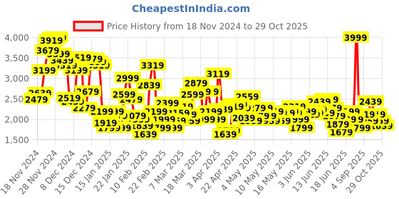 myntra.com ADIDAS Kids Woven Design VolantRun 2.0 Running Shoes adidas Price History Graph from 18 Nov 2024 to 29 Oct 2025