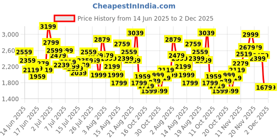 myntra.com ADIDAS Kids X Speedportal.4 Vel Running Shoes adidas Price History Graph from 14 Jun 2025 to 1 Dec 2025