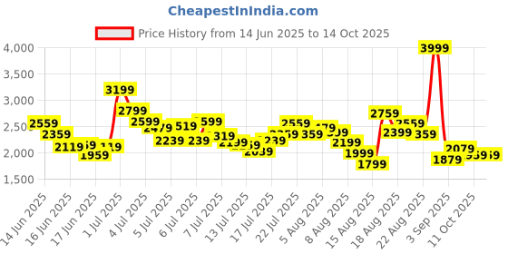 myntra.com ADIDAS Kids X Speedportal.4 Vel Tf Junior Running Shoes adidas Price History Graph from 14 Jun 2025 to 14 Oct 2025