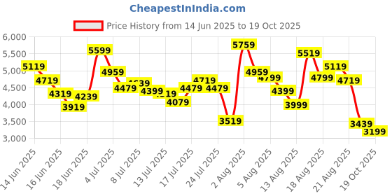 myntra.com ADIDAS Kids X_plrphas Running Shoes adidas Price History Graph from 14 Jun 2025 to 19 Oct 2025
