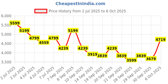 myntra.com ADIDAS Kids X_plrphas Running Shoes adidas Price History Graph from 2 Jul 2025 to 6 Oct 2025