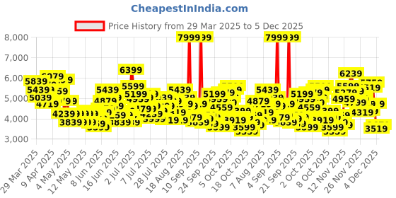 myntra.com ADIDAS Kids X_plrphase J Running Shoes adidas Price History Graph from 29 Mar 2025 to 4 Dec 2025