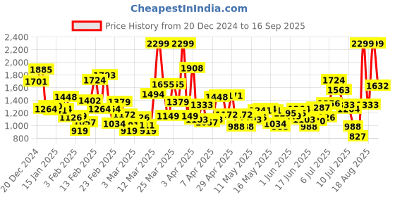 myntra.com ADIDAS Kids Yellow Textured Thorb K Sneakers adidas Price History Graph from 20 Dec 2024 to 16 Sep 2025