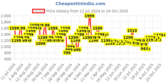 myntra.com adidas originals ADIDAS Knitted Breathable Basketball T-shirt adidas originals Price History Graph from 11 Jul 2024 to 21 Oct 2025