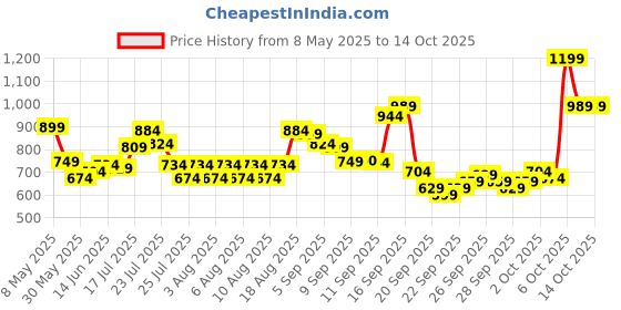 myntra.com ADIDAS L Slide Embroidered T-shirt adidas Price History Graph from 8 May 2025 to 14 Oct 2025