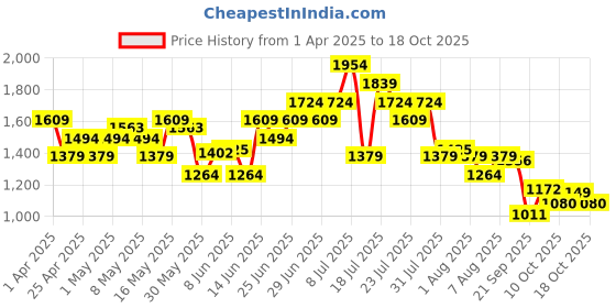 myntra.com ADIDAS L Verb FOS Printed T-shirt adidas Price History Graph from 1 Apr 2025 to 18 Oct 2025