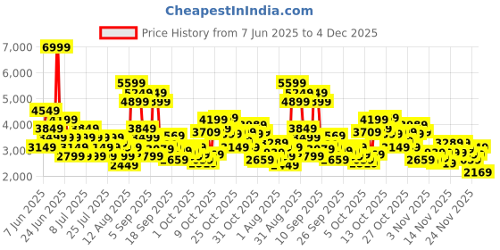 myntra.com ADIDAS LeagueOne ST Men Running Shoes adidas Price History Graph from 7 Jun 2025 to 4 Dec 2025