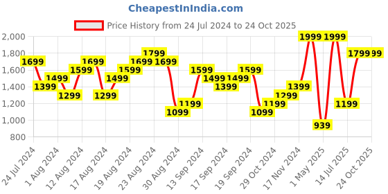 myntra.com adidas originals ADIDAS Legends Tank Basketball T-shirt adidas originals Price History Graph from 24 Jul 2024 to 22 Oct 2025