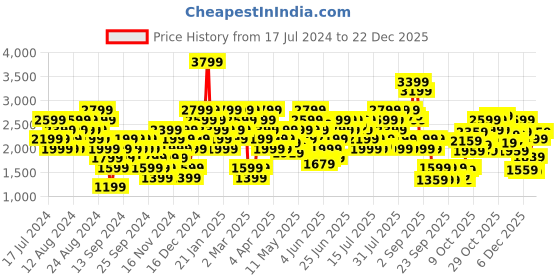myntra.com ADIDAS Light Support Padded Nursing Bra adidas Price History Graph from 17 Jul 2024 to 22 Dec 2025