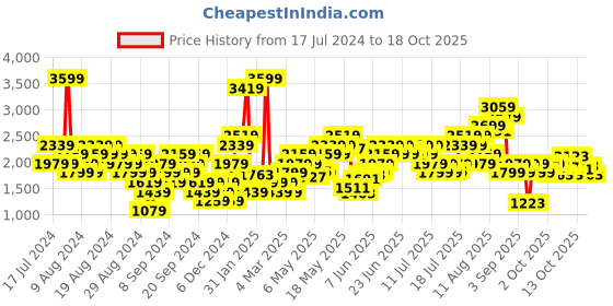 myntra.com ADIDAS Light Support  Training Bra adidas Price History Graph from 17 Jul 2024 to 17 Oct 2025