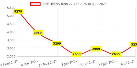 myntra.com ADIDAS Lightrun Flare Men Running Shoes adidas Price History Graph from 27 Apr 2025 to 8 Jul 2025