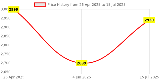 myntra.com ADIDAS Lightrun Hone M Men Running Shoes adidas Price History Graph from 26 Apr 2025 to 15 Jul 2025
