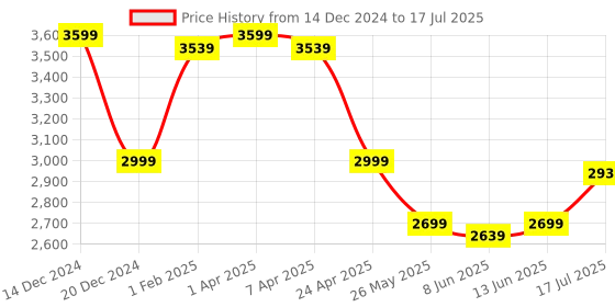 myntra.com ADIDAS Lightrun Hone Men Running Shoes adidas Price History Graph from 14 Dec 2024 to 17 Jul 2025