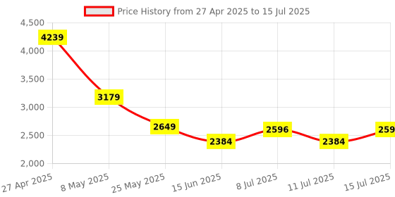 myntra.com ADIDAS Lightrun Star Men Running Shoes adidas Price History Graph from 27 Apr 2025 to 15 Jul 2025