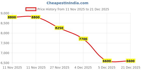 myntra.com ADIDAS Lightstride Sports Shoes adidas Price History Graph from 11 Nov 2025 to 21 Dec 2025