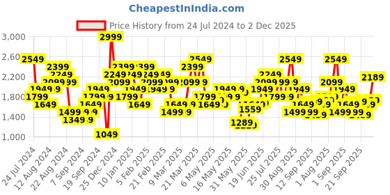 myntra.com adidas originals ADIDAS LIL Stripe Q2 Basketball T-shirt adidas originals Price History Graph from 24 Jul 2024 to 2 Dec 2025