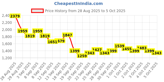 myntra.com ADIDAS Linear G Leopard Print Small Duffel Bag adidas Price History Graph from 28 Aug 2025 to 4 Oct 2025