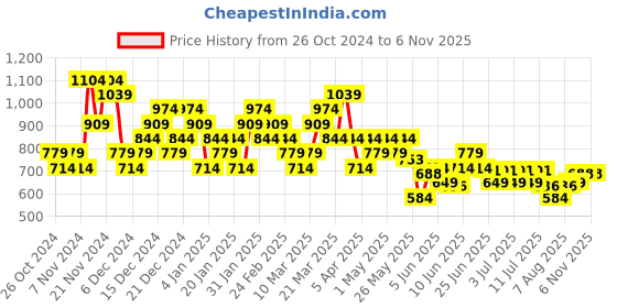 myntra.com ADIDAS Linear GRFX Brand Logo Print Pure Cotton T-shirt adidas Price History Graph from 26 Oct 2024 to 2 Nov 2025