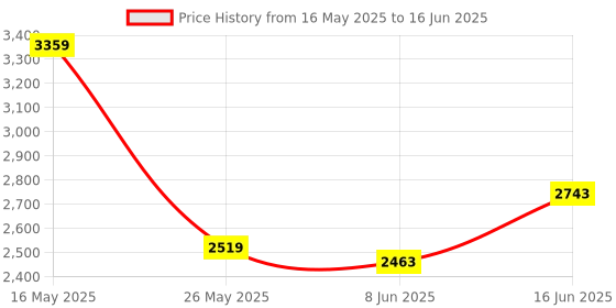myntra.com ADIDAS LITE RACER 4.0 TrainerShoes adidas Price History Graph from 16 May 2025 to 16 Jun 2025