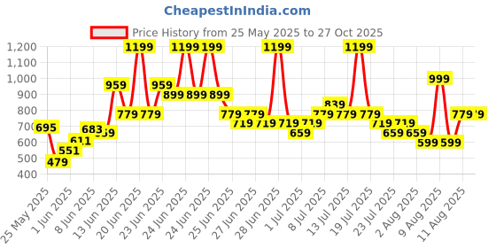 myntra.com ADIDAS Logo 3-Stripes T-shirt adidas Price History Graph from 25 May 2025 to 27 Oct 2025