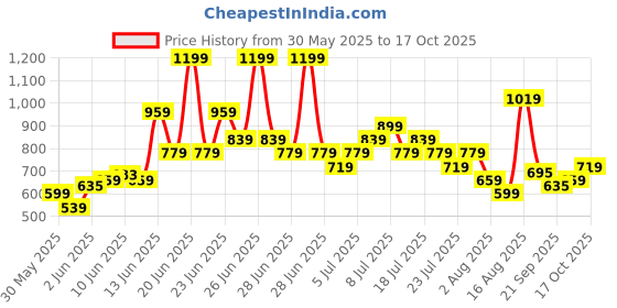 myntra.com ADIDAS Logo 3-Stripes T-shirt adidas Price History Graph from 30 May 2025 to 17 Oct 2025
