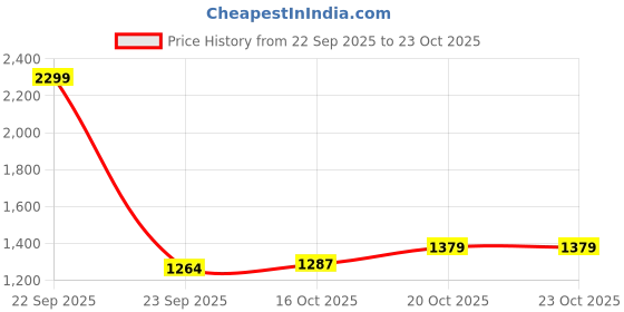 myntra.com ADIDAS Logo Embroidered Drop-Shoulder Longline Relaxed Sports T-shirt adidas Price History Graph from 22 Sep 2025 to 22 Oct 2025