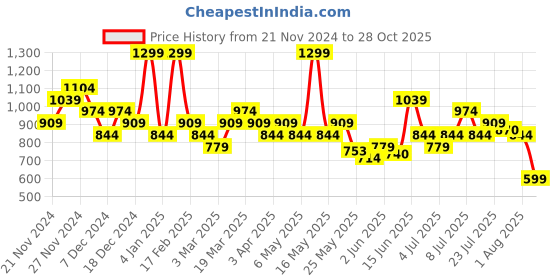 myntra.com ADIDAS Logo Polo Collar T-shirt adidas Price History Graph from 21 Nov 2024 to 28 Oct 2025