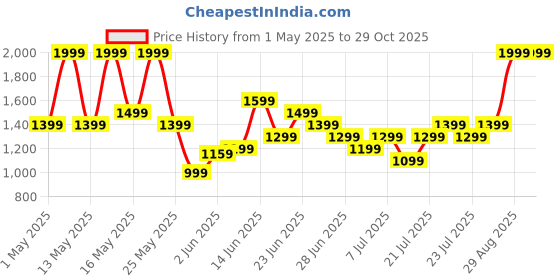 myntra.com ADIDAS Logo Print Adizero Running T-shirt adidas Price History Graph from 1 May 2025 to 29 Oct 2025