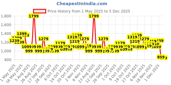 myntra.com ADIDAS Logo Print Clima Cool Run It T-shirt adidas Price History Graph from 1 May 2025 to 4 Dec 2025