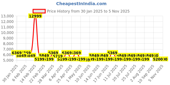 myntra.com ADIDAS Logo Printed Hooded Zipper Jacket adidas Price History Graph from 30 Jan 2025 to 2 Nov 2025