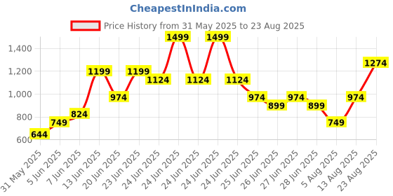 myntra.com ADIDAS Logo Printed Pure Cotton T-shirt adidas Price History Graph from 31 May 2025 to 23 Aug 2025
