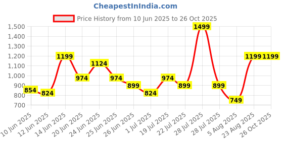 myntra.com ADIDAS Logo Printed Pure Cotton T-shirt adidas Price History Graph from 10 Jun 2025 to 26 Oct 2025