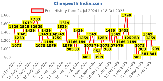 myntra.com ADIDAS Logo Printed Run It T-shirt adidas Price History Graph from 24 Jul 2024 to 18 Oct 2025