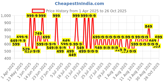 myntra.com ADIDAS Logo T-shirt adidas Price History Graph from 1 Apr 2025 to 26 Oct 2025
