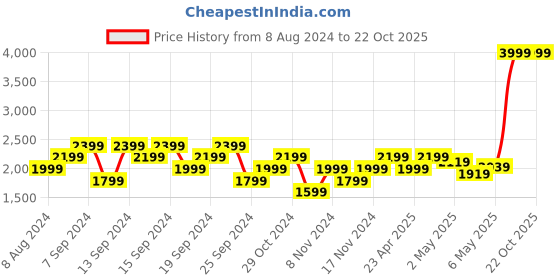 myntra.com ADIDAS Lounge RIbbed Crop Slim Fit T-shirt adidas Price History Graph from 8 Aug 2024 to 21 Oct 2025