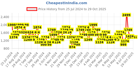 myntra.com ADIDAS M Bl Tee Q2 Typography Printed Regular Fit Cotton Sports Tshirts adidas Price History Graph from 25 Jul 2024 to 29 Oct 2025